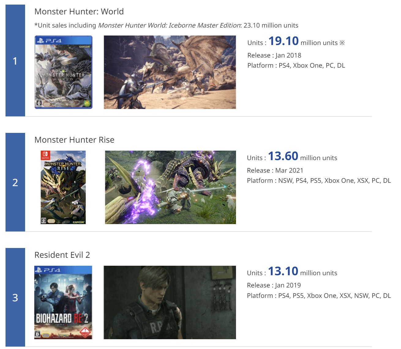 Общие продажи ремейков Resident Evil 2, 3 и 4 превысили 26 миллионов копий