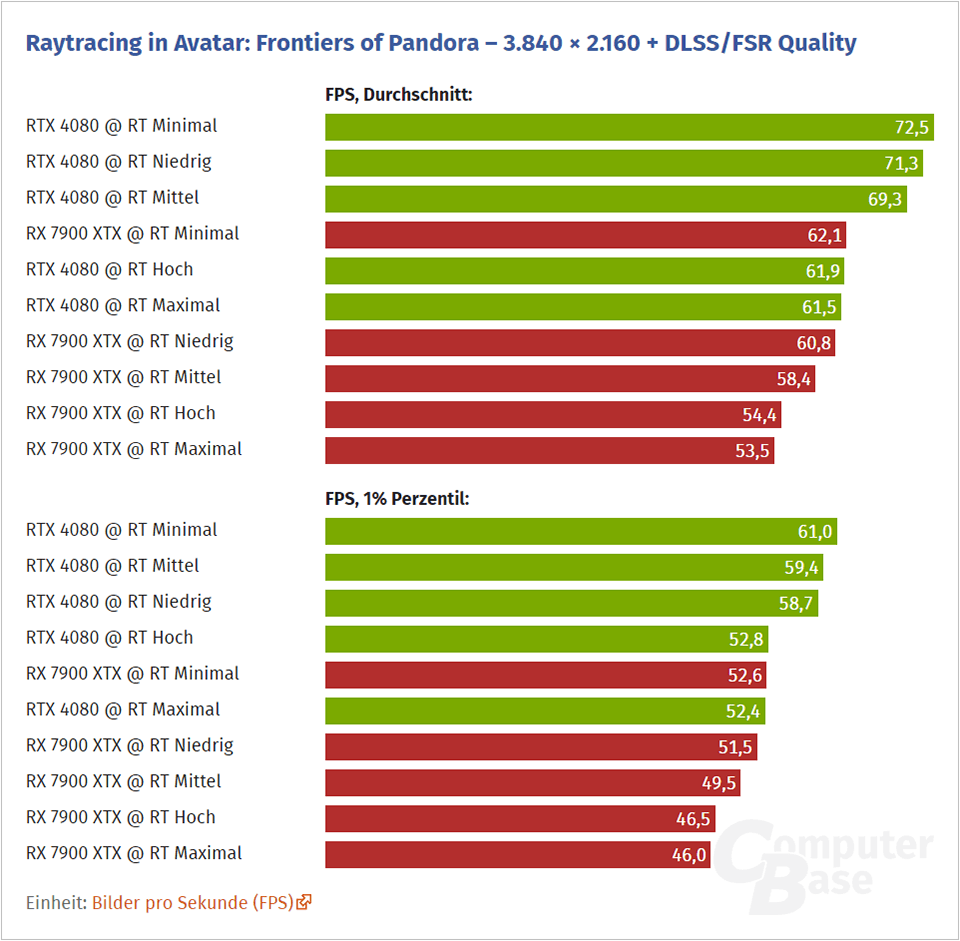 Avatar: Frontiers of Pandora получила лучшую реализацию AMD FSR 3 с генерацией кадров