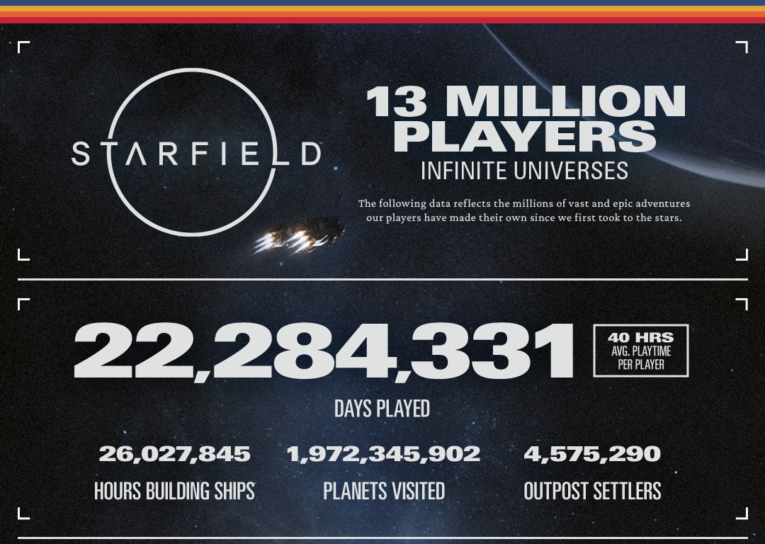В Starfield сыграло 13 миллионов игроков