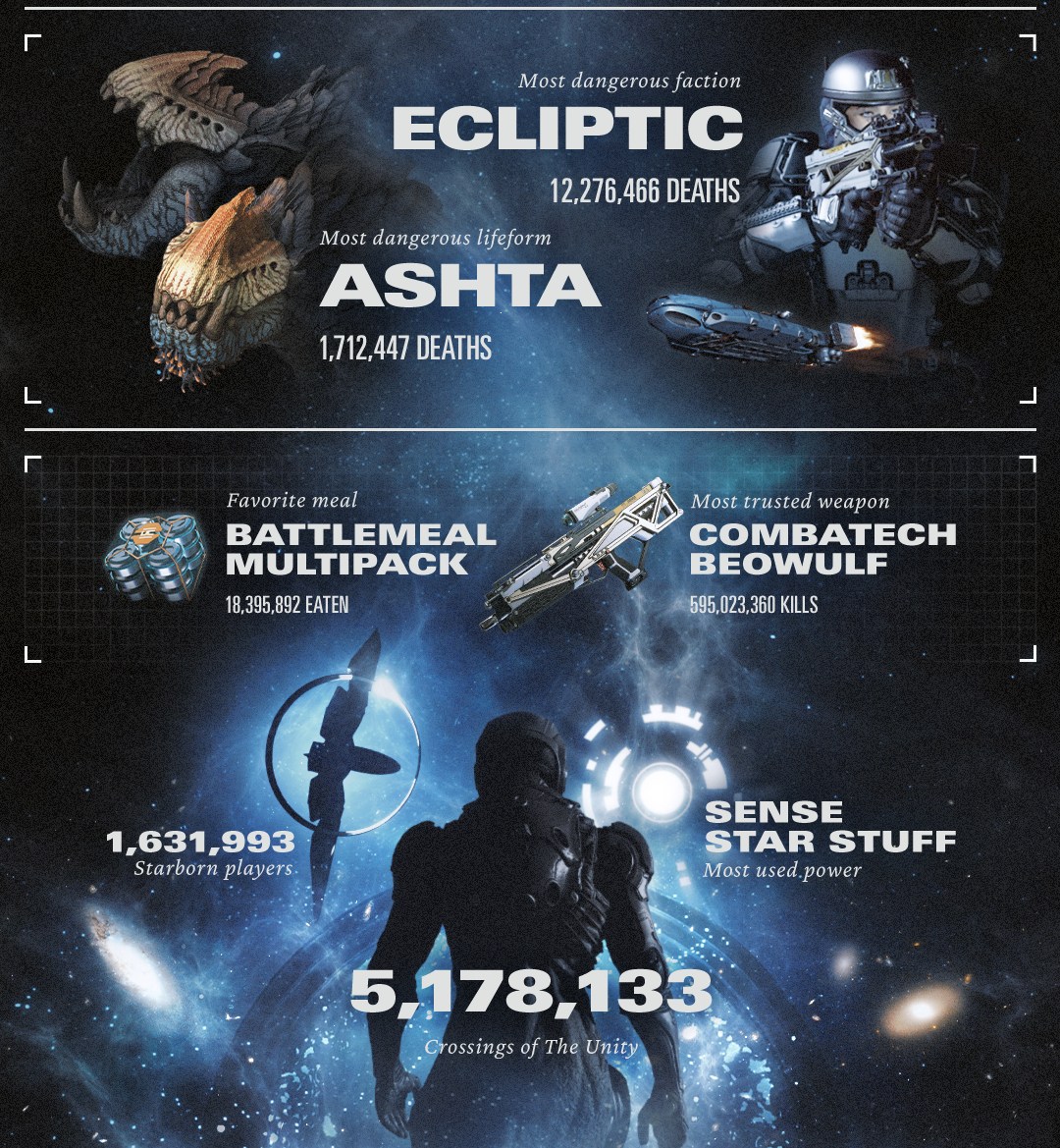 В Starfield сыграло 13 миллионов игроков