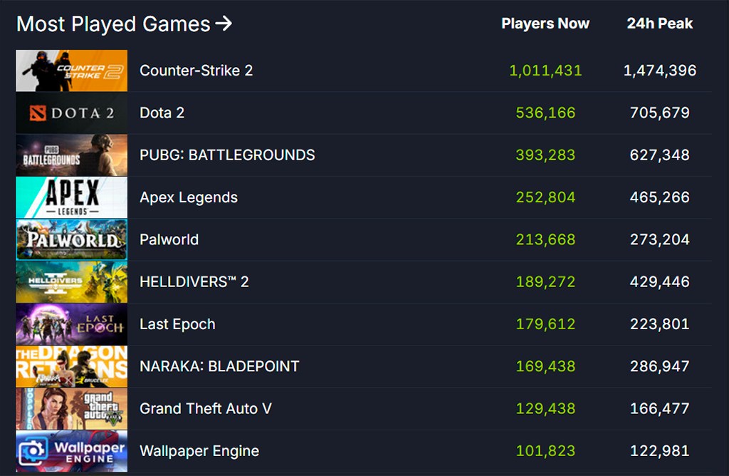 У Steam новый рекорд — 34 миллионов одновременных пользователей