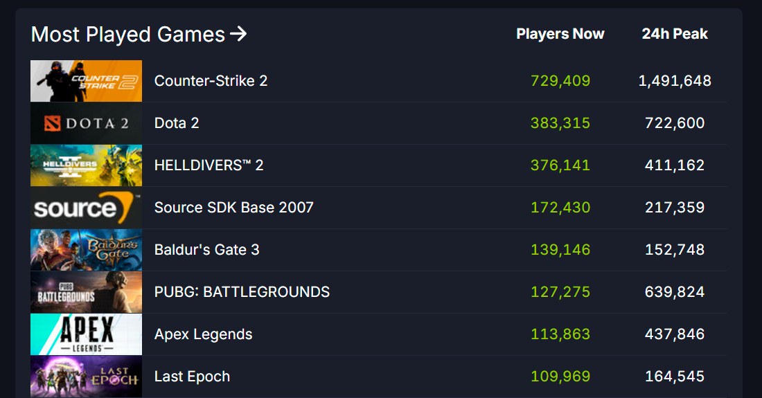 Steam покоряет отметку в 35 миллионов одновременных пользователей