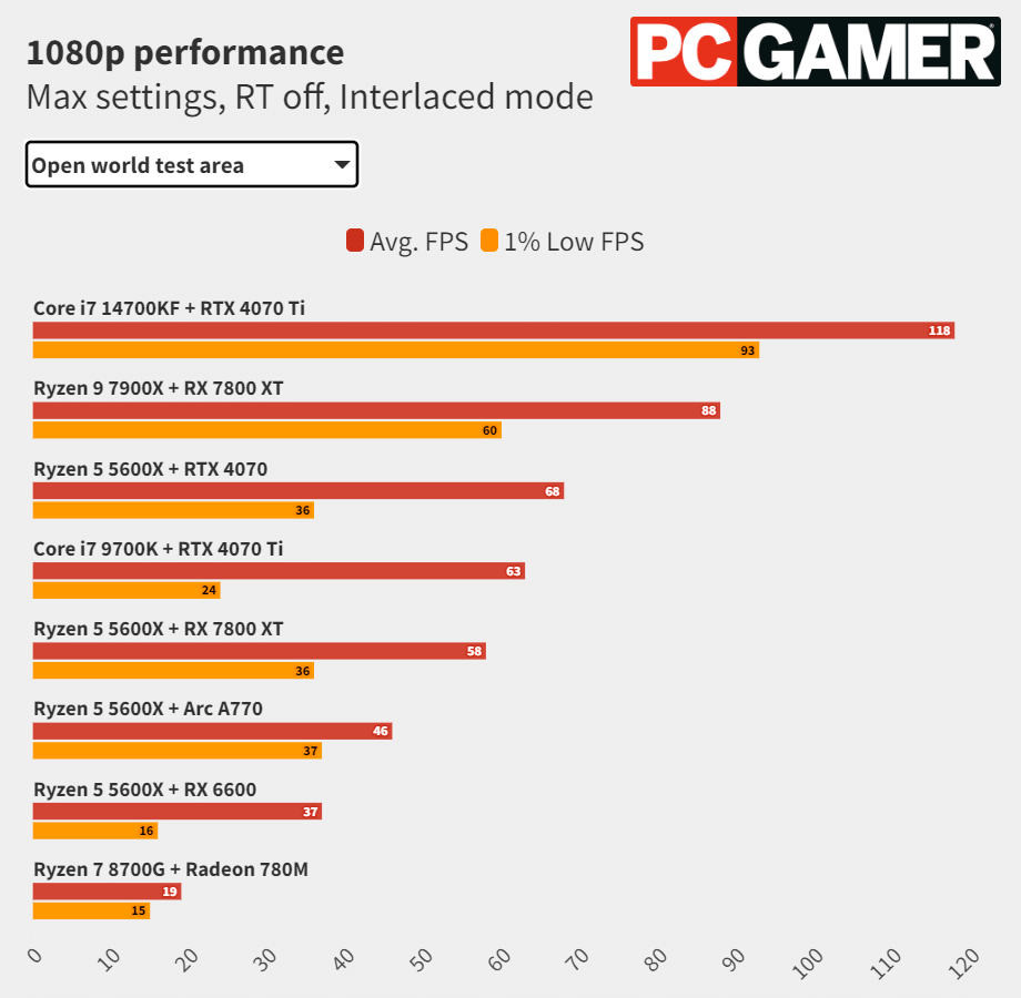 У Dragon's Dogma 2 большие проблемы с производительностью из-за высокой процессорозависимости