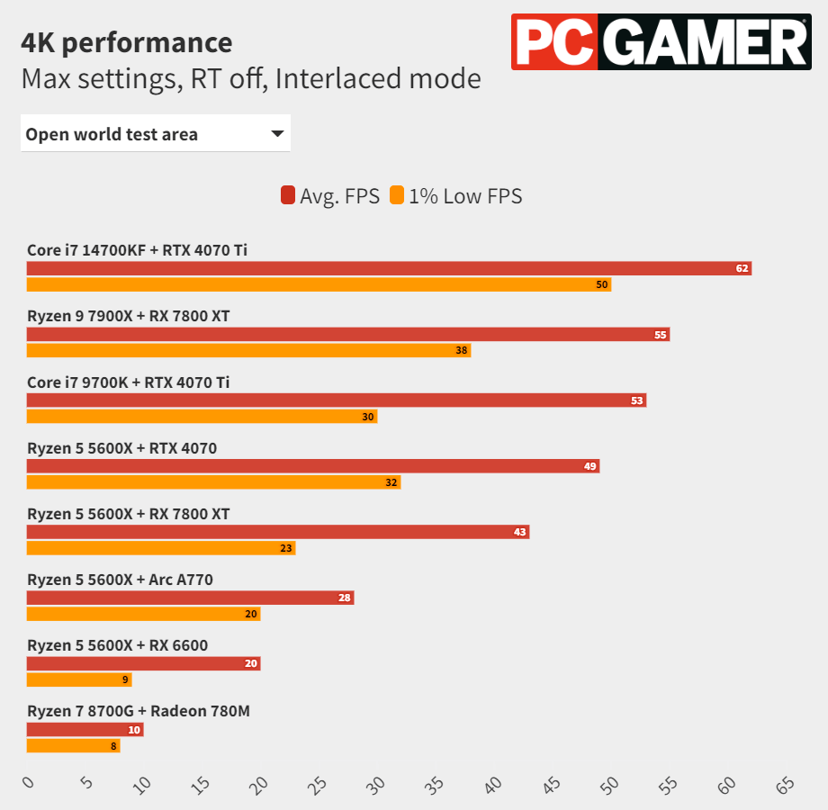 У Dragon's Dogma 2 большие проблемы с производительностью из-за высокой процессорозависимости