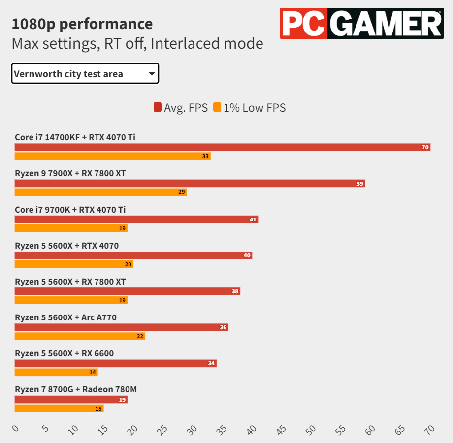 У Dragon's Dogma 2 большие проблемы с производительностью из-за высокой процессорозависимости