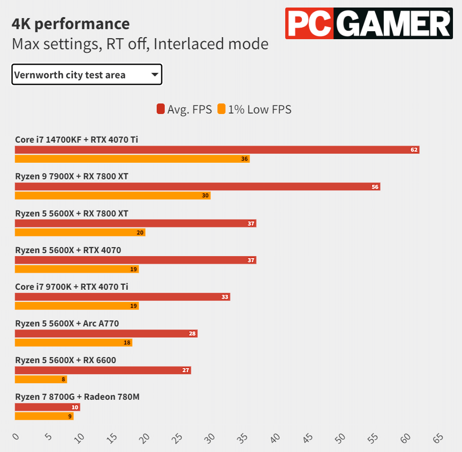 У Dragon's Dogma 2 большие проблемы с производительностью из-за высокой процессорозависимости