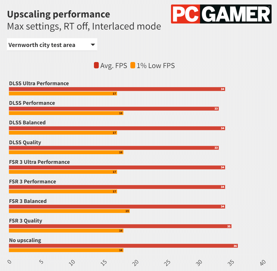 У Dragon's Dogma 2 большие проблемы с производительностью из-за высокой процессорозависимости