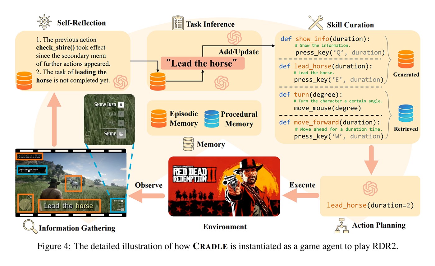 Исследователи научили ChatGPT играть в Red Dead Redemption 2