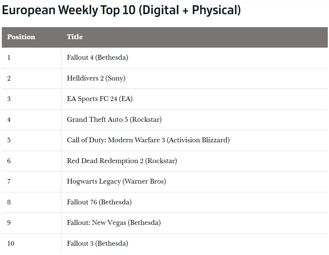 Fallout 4 вышла на первое место по продажам в Европе