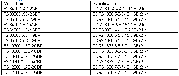 G.Skill  "π" Series