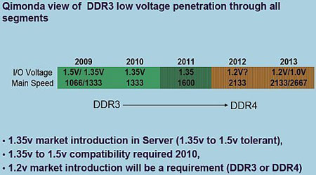 Планы Qimonda по внедрению памяти DDR3L и DDR4 Планы Qimonda по внедрению памяти DDR3L и DDR4