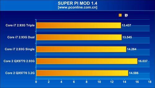 Тест трехканальной памяти - Super PI Тест трехканальной памяти - Super PI