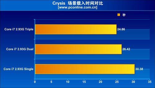 Тест трехканальной памяти - Crysis Тест трехканальной памяти - Crysis