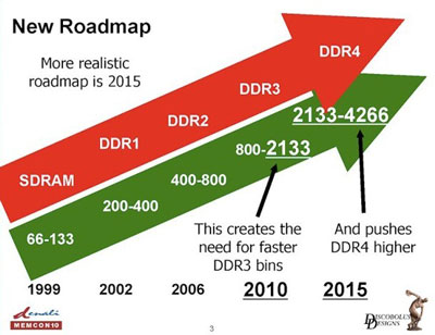 DDR4 роадмап