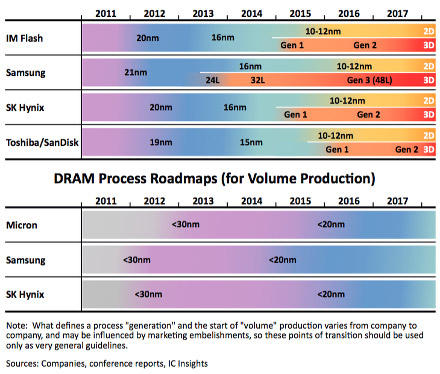 Сроки покорения норм техпроцесса для NAND Flash и DRAM-памяти