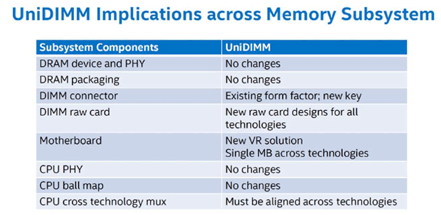Intel UniDIMM Intel UniDIMM