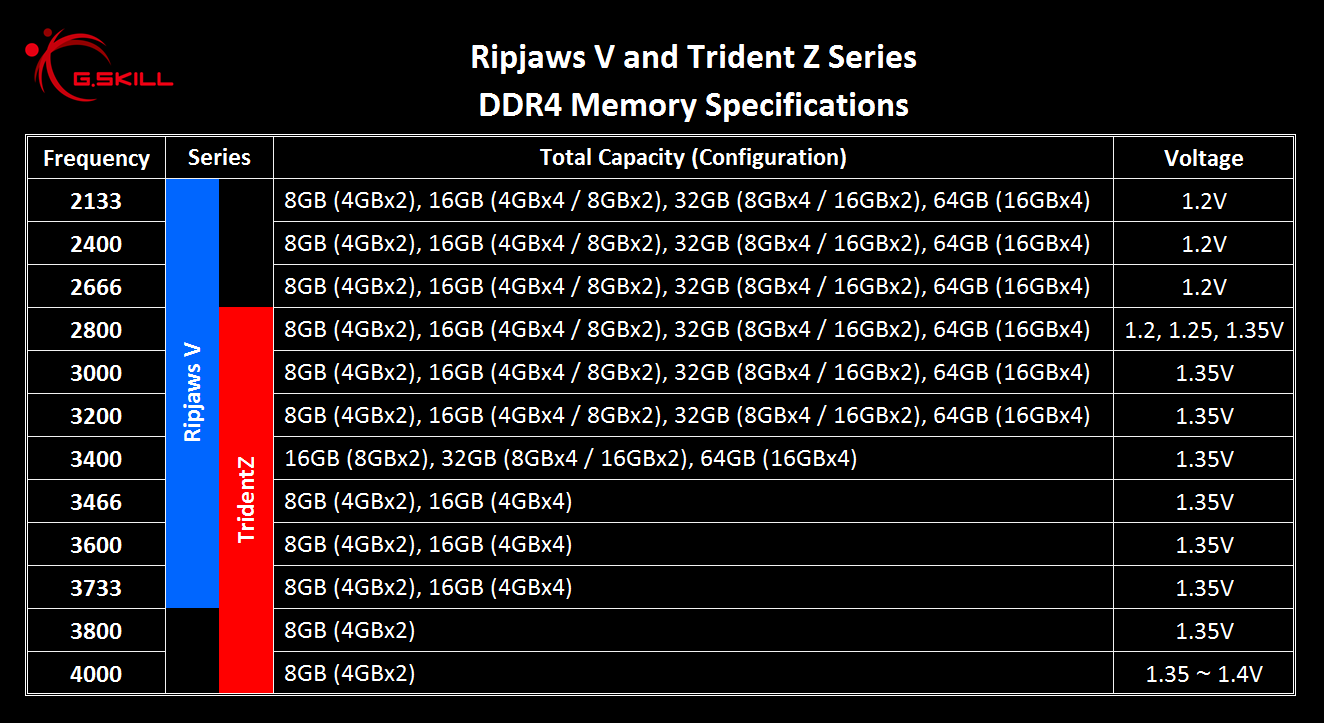 Частота памяти ddr5. Таблица оперативной памяти ddr4. Тайминги оперативной памяти ddr4 таблица. Таблица разгона оперативной памяти ddr4. Тайминги оперативной памяти ddr4 3200 таблица.