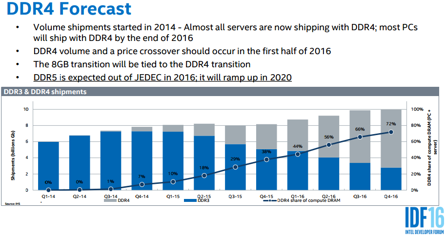 Intel IDF 2016 DDR4/5