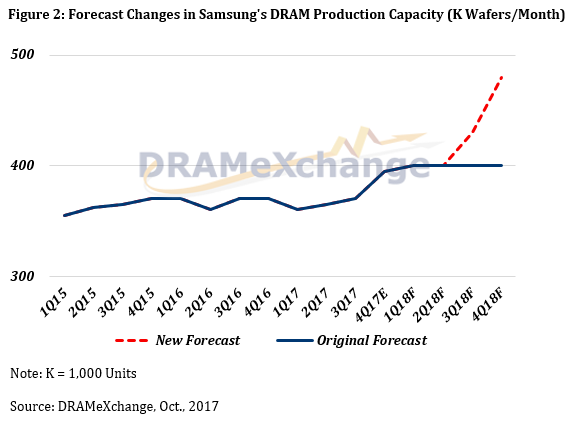 Прогноз по производству оперативной памяти на 2018 год