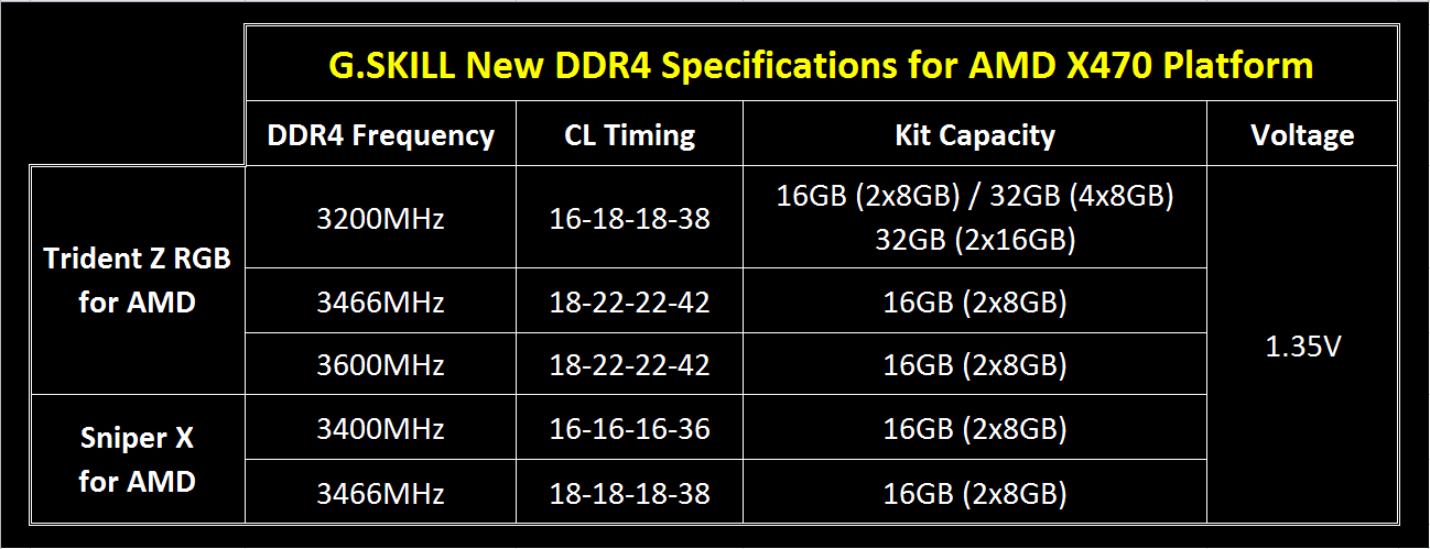 G.Skill DDR4 AMD Ryzen 2000
