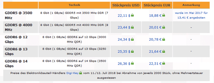 Стоимость GDDR6