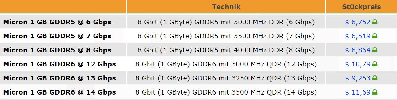 Цены GDDR6