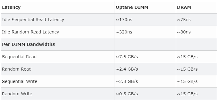 Intel Optane DC Persistent Memory