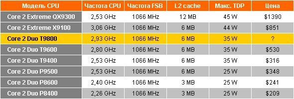 Спецификации процессоров Intel Centrino 2 vPro Спецификации процессоров Intel Centrino 2 vPro