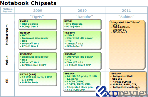 Поддержка DirectX 11 будет реализована в мобильных процессорах AMD в 2011 году