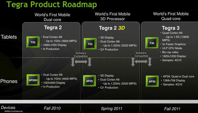 Роадмап Nvidia Tegra 3 Роадмап Nvidia Tegra 3