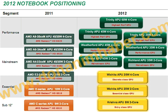 План по выпуску мобильных APU План по выпуску мобильных APU