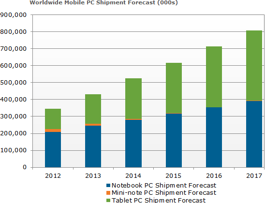 Интернет-планшеты опередят по продажам ноутбуки через четыре года