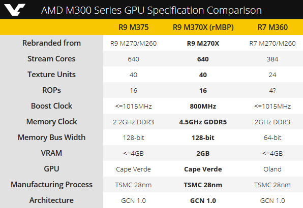 MacBook Pro Retina с Radeon R9 M370X MacBook Pro Retina с Radeon R9 M370X