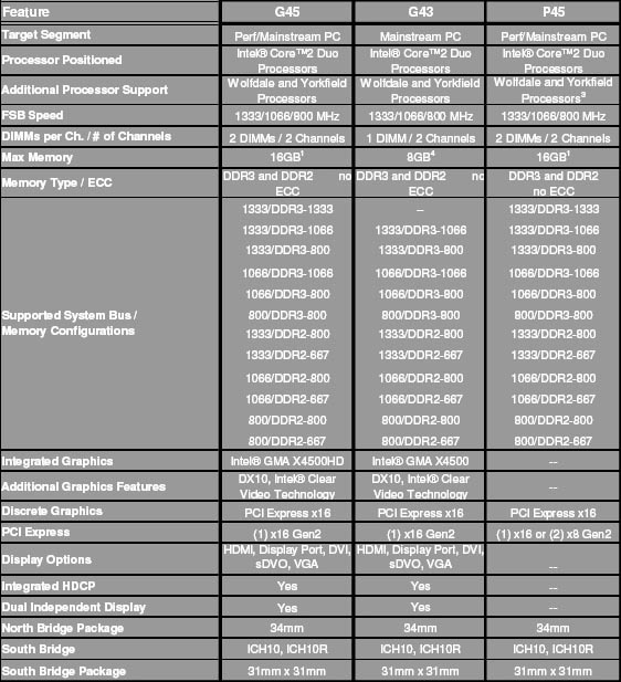 Характеристики чипсетов G45, G43, P45