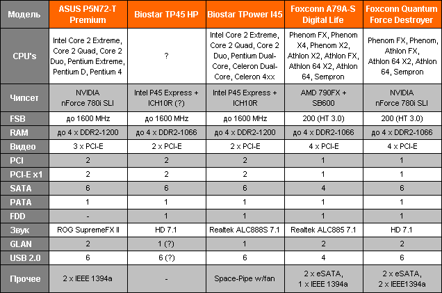 Спецификации пяти материнских плат от ASUS, Biostar и Foxconn