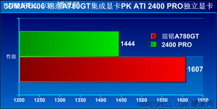 Результаты тестирования MAXSUN MS-A780GT