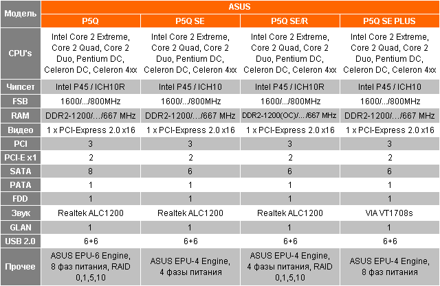 ASUS P5Q series спецификации