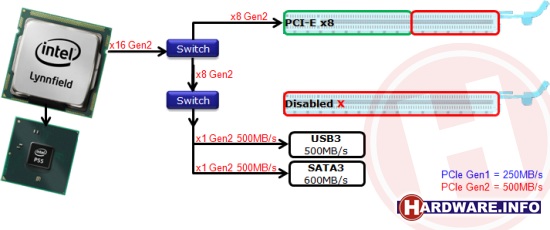 Ограничения пропускной способности интерфейсов SATA 6 Гбит/с и USB 3.0 на платах Gigabyte GA-P55A-XXX Ограничения пропускной способности интерфейсов SATA 6 Гбит/с и USB 3.0 на платах Gigabyte GA-P55A-XXX