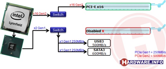 Ограничения пропускной способности интерфейсов SATA 6 Гбит/с и USB 3.0 на платах Gigabyte GA-P55A-XXX Ограничения пропускной способности интерфейсов SATA 6 Гбит/с и USB 3.0 на платах Gigabyte GA-P55A-XXX