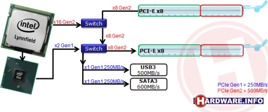 Ограничения пропускной способности интерфейсов SATA 6 Гбит/с и USB 3.0 на платах Gigabyte GA-P55A-XXX Ограничения пропускной способности интерфейсов SATA 6 Гбит/с и USB 3.0 на платах Gigabyte GA-P55A-XXX