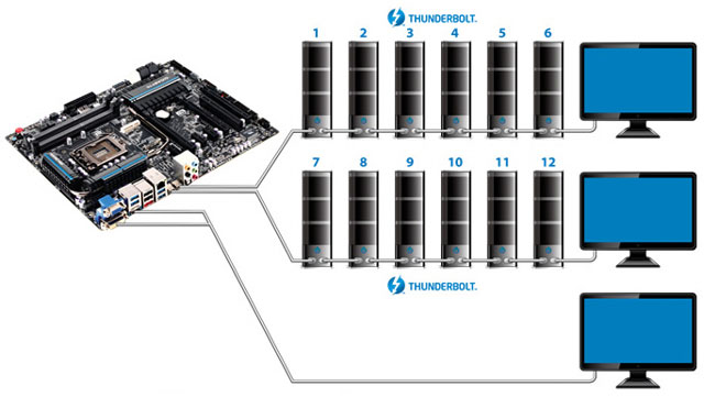 Gigabyte Dual Thunderbolt