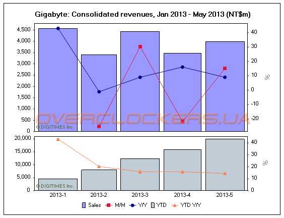 Gigabyte - рынок материнских плат Gigabyte - рынок материнских плат