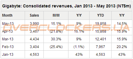 Gigabyte - рынок материнских плат Gigabyte - рынок материнских плат