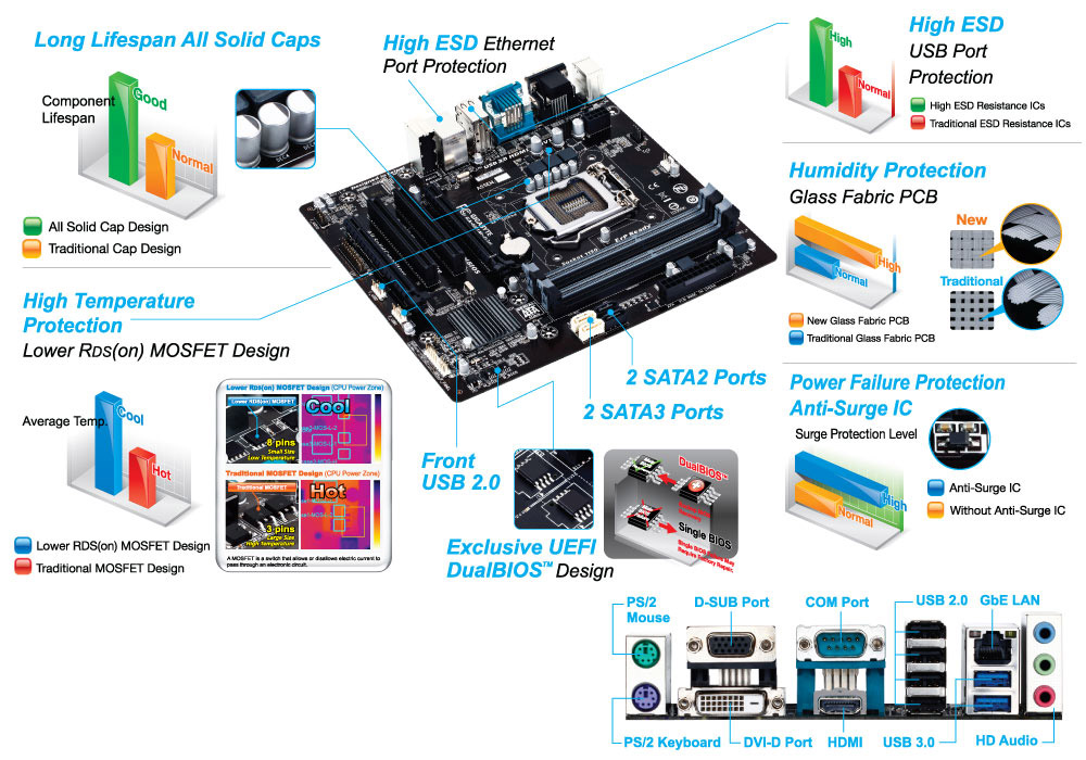 Gigabyte ga-h81m-d3h. Гигабайт ga h81. Gigabyte h81m характеристики. Gigabyte h81m характеристики. Ga-h81m-d3h.