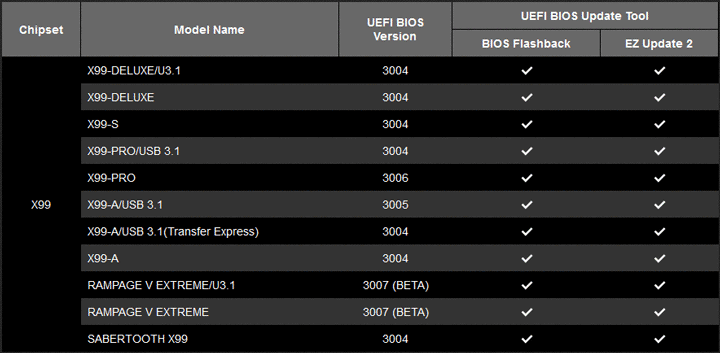 Материнские платы Asus X99 получили поддержку процессоров Broadwell-E
