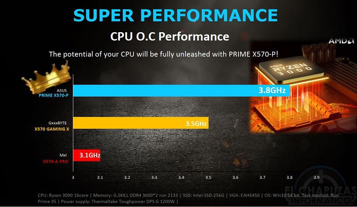 ASUS X570 против MSI и Gigabyte