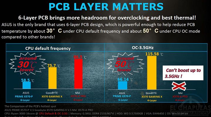 ASUS X570 против MSI и Gigabyte