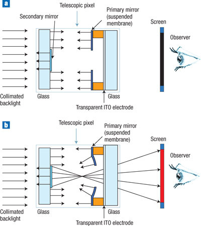 Телескопический дисплей (принцип работы)