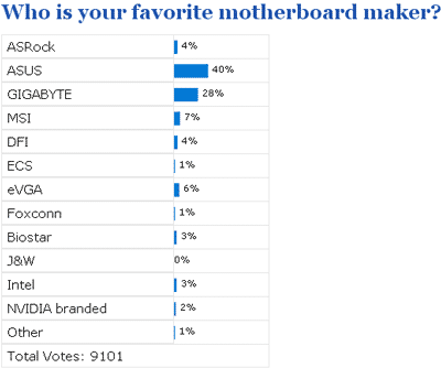 опрос Tweaktown