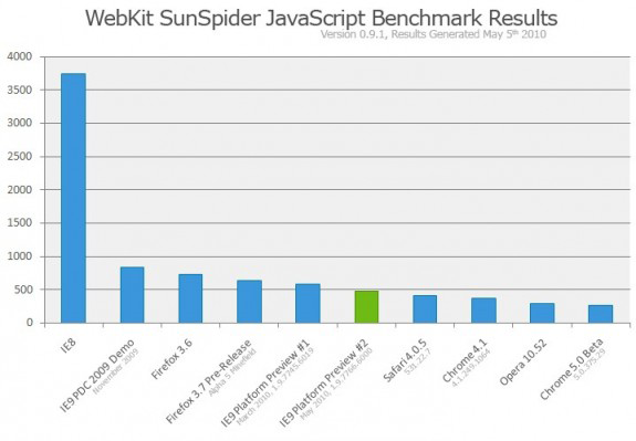 Показатели работы Internet Explorer 9 Platform Preview